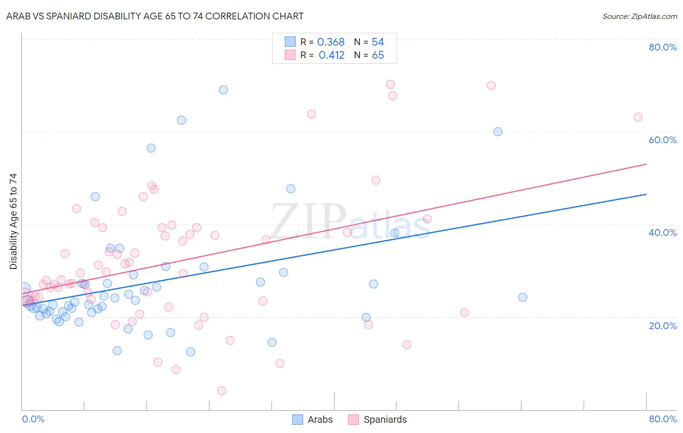 Arab vs Spaniard Disability Age 65 to 74