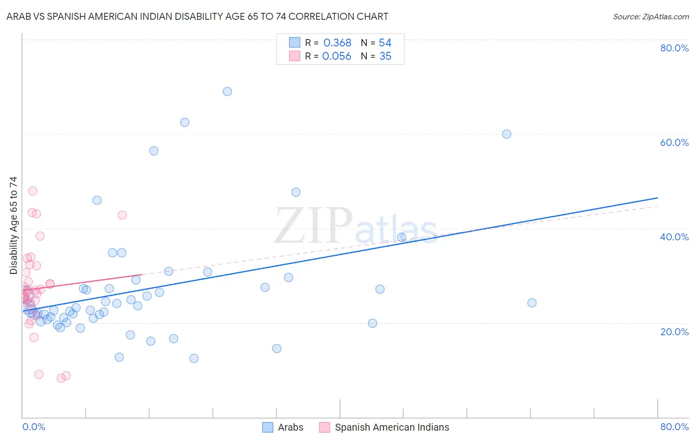 Arab vs Spanish American Indian Disability Age 65 to 74