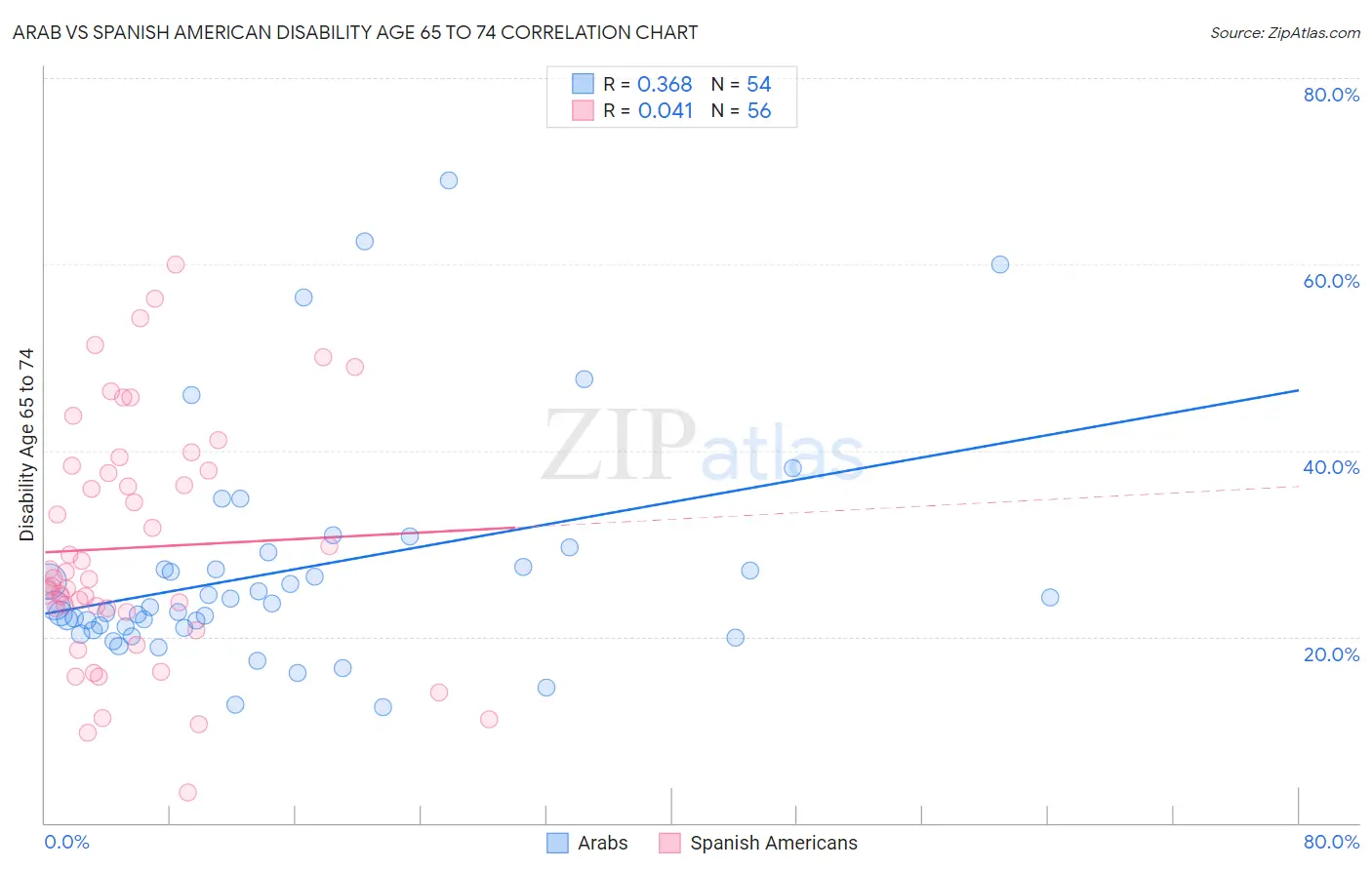 Arab vs Spanish American Disability Age 65 to 74