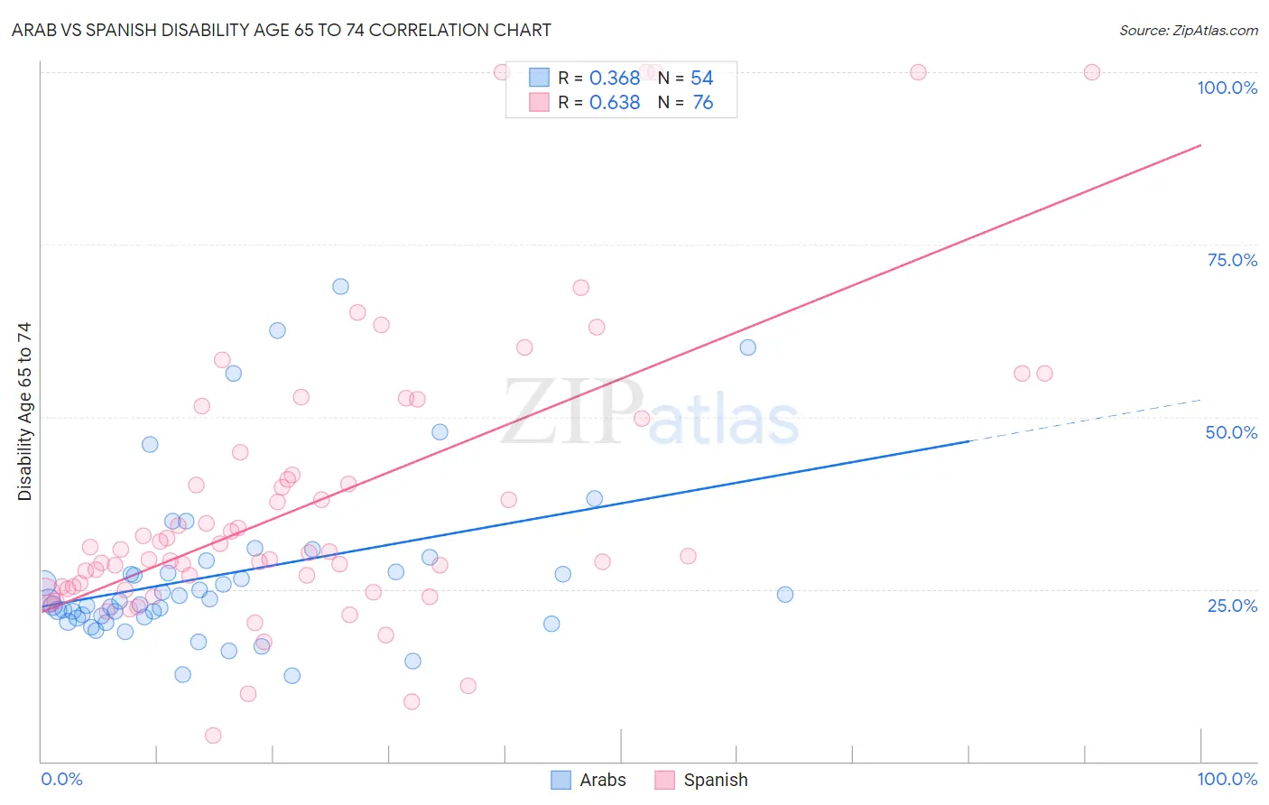 Arab vs Spanish Disability Age 65 to 74