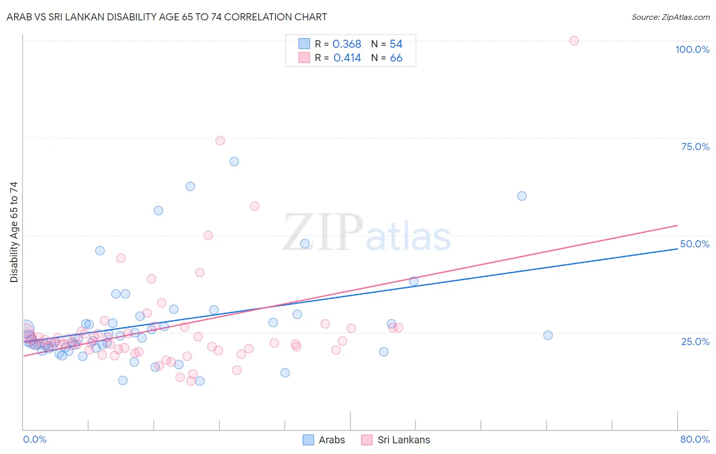 Arab vs Sri Lankan Disability Age 65 to 74