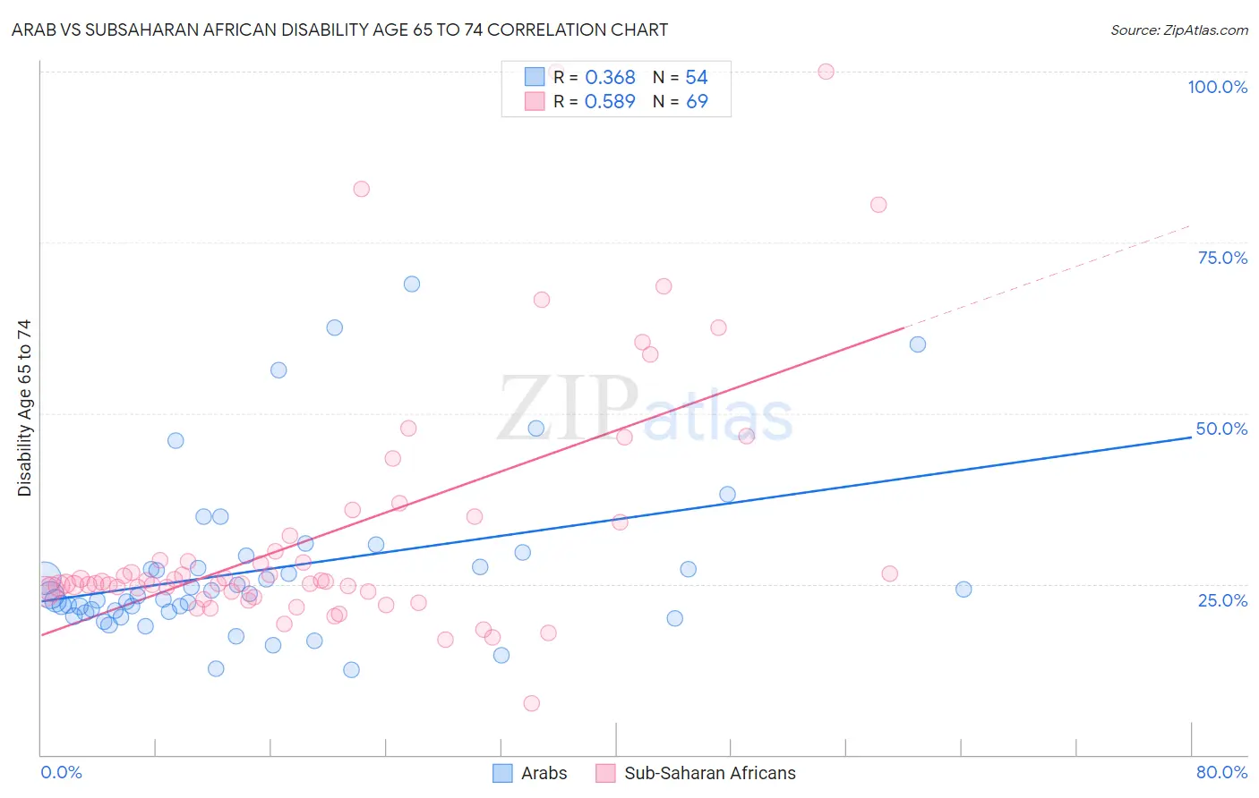 Arab vs Subsaharan African Disability Age 65 to 74