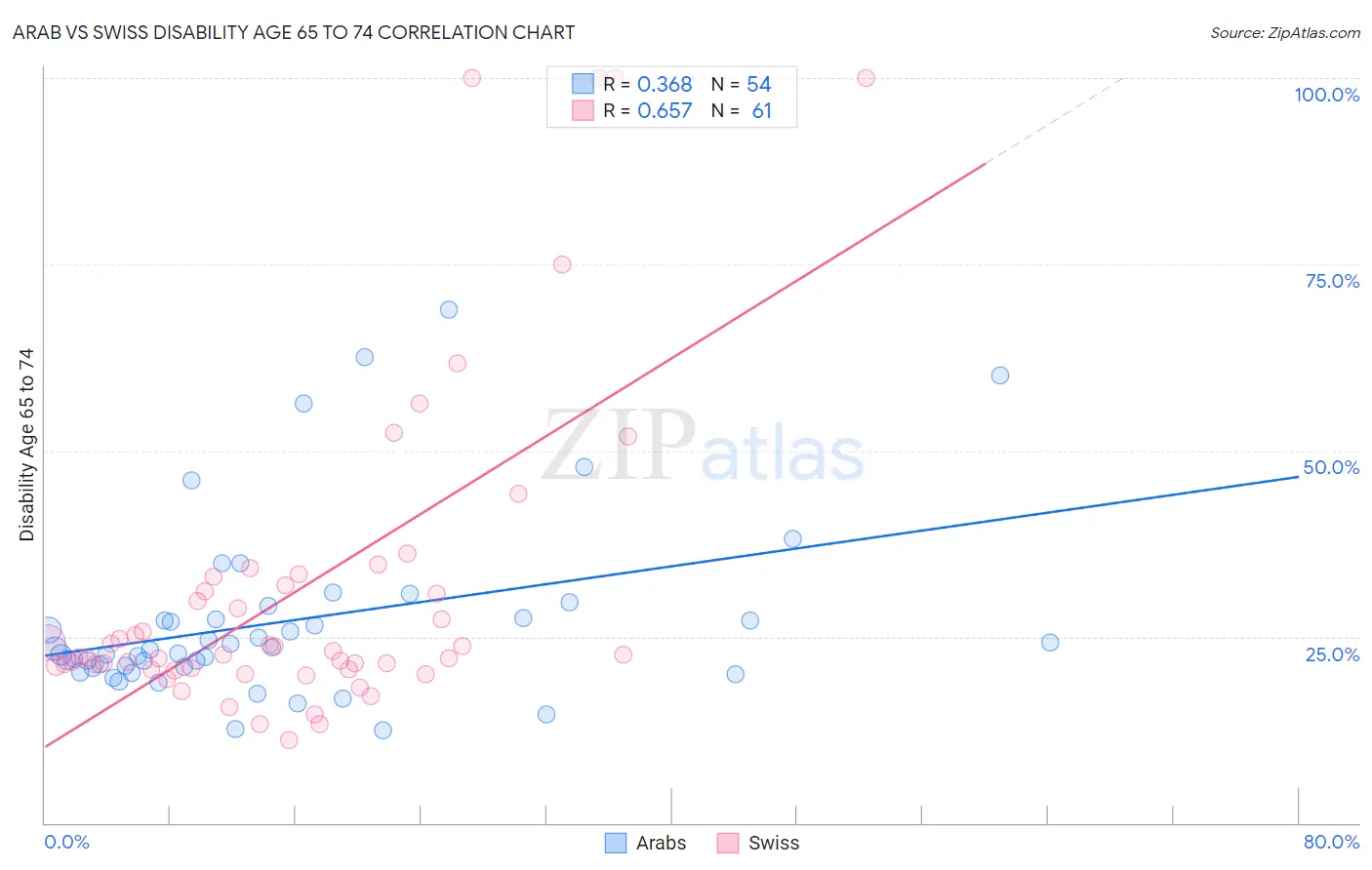 Arab vs Swiss Disability Age 65 to 74