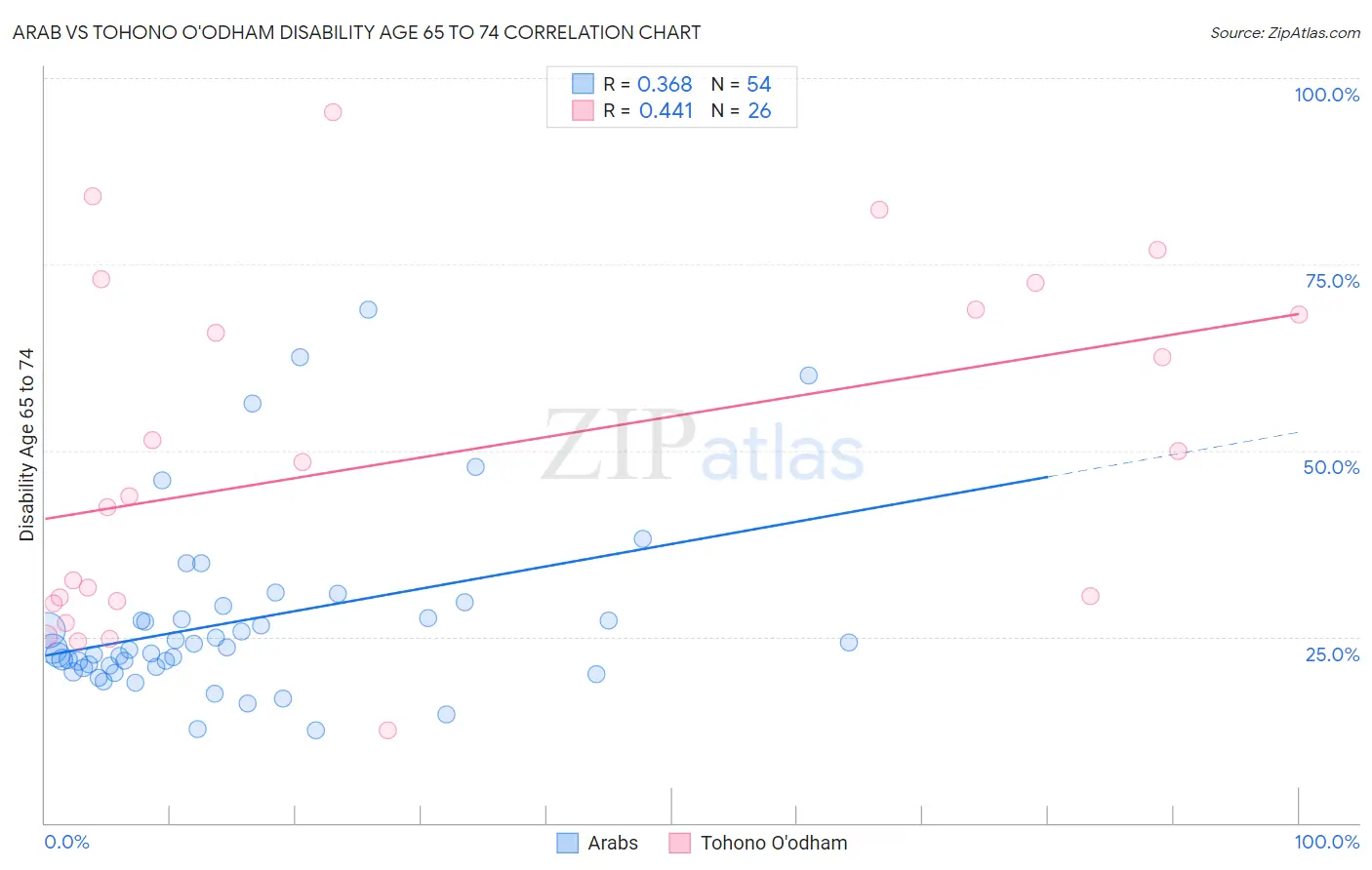 Arab vs Tohono O'odham Disability Age 65 to 74