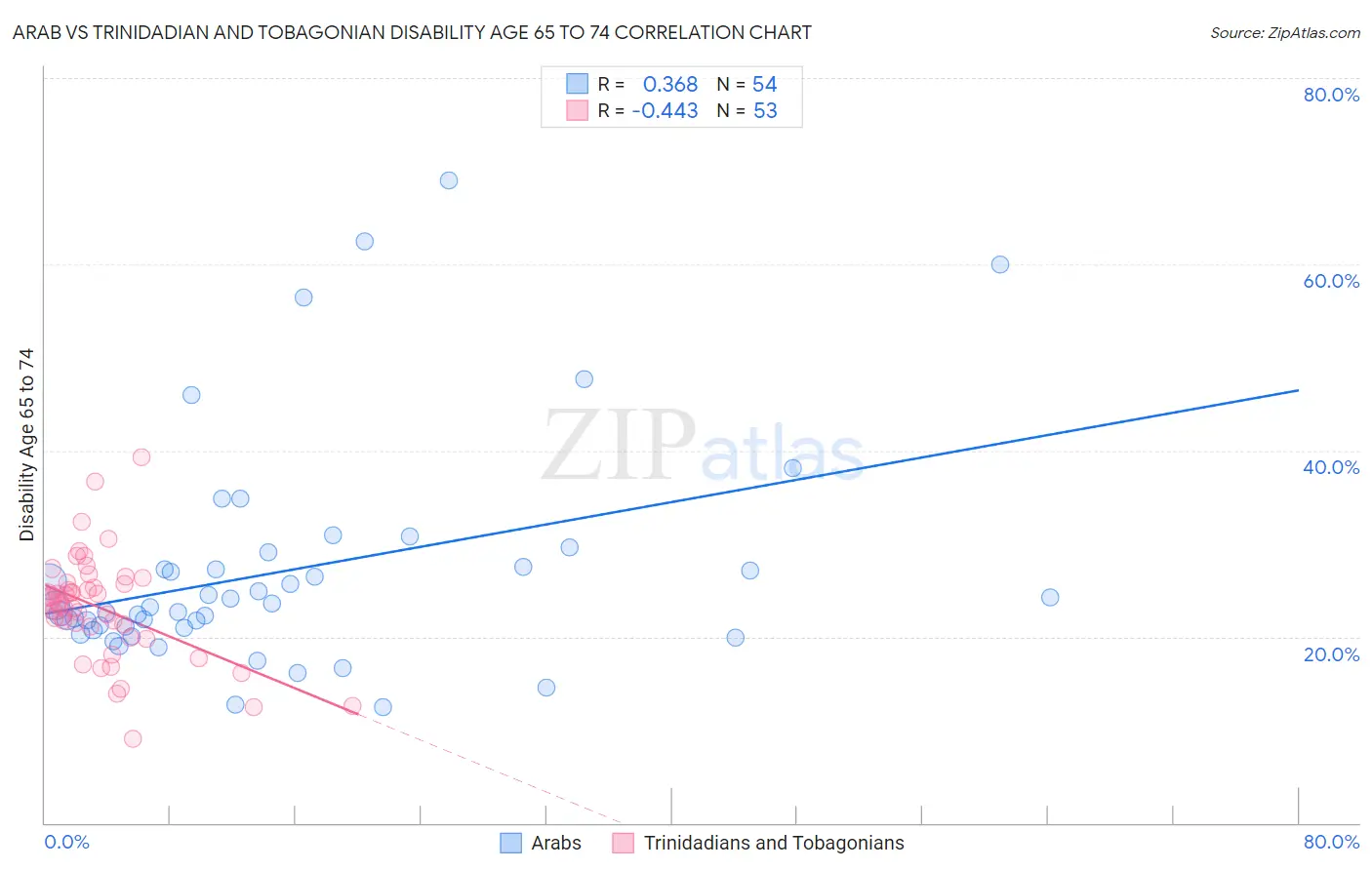 Arab vs Trinidadian and Tobagonian Disability Age 65 to 74