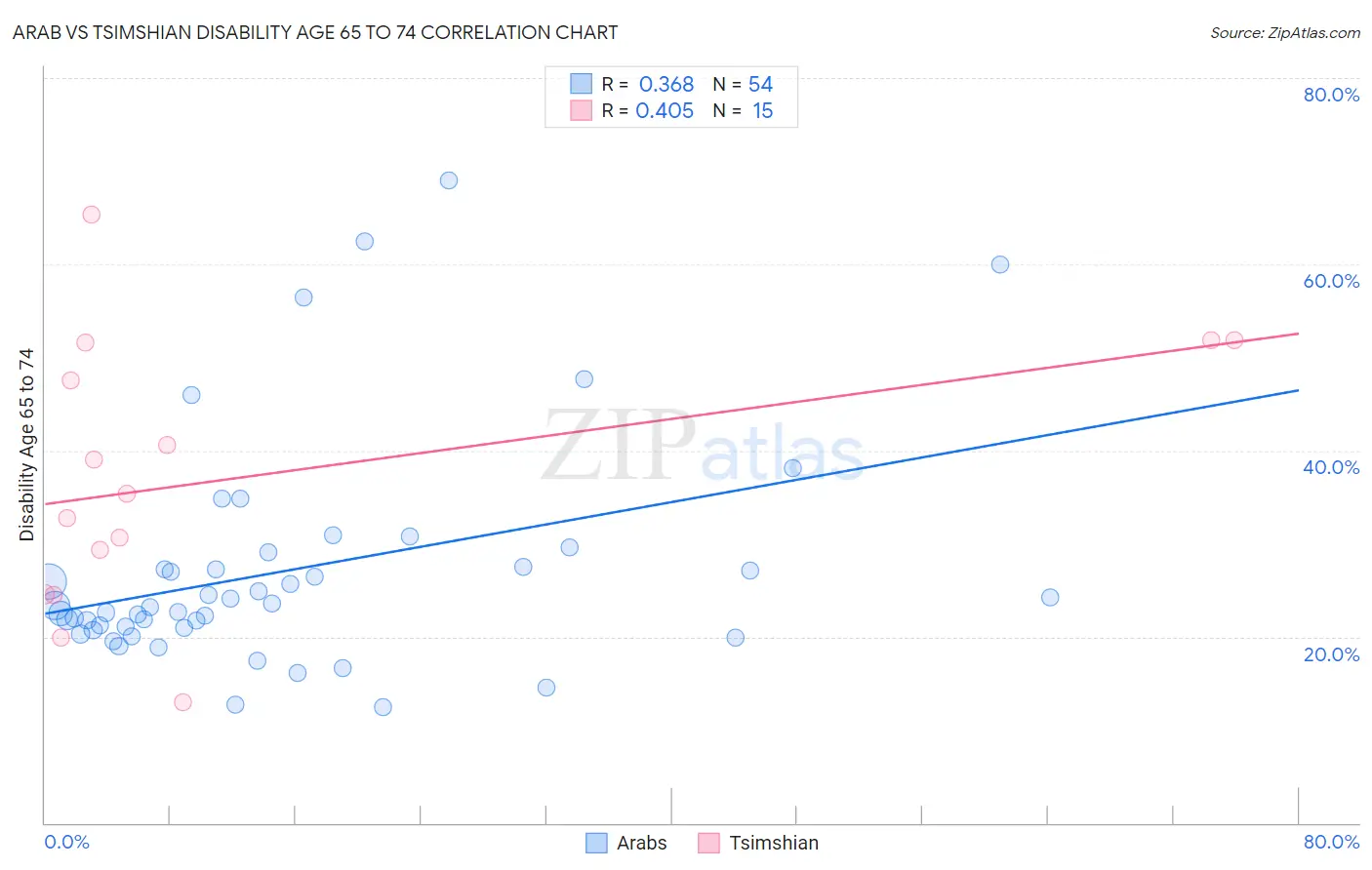 Arab vs Tsimshian Disability Age 65 to 74