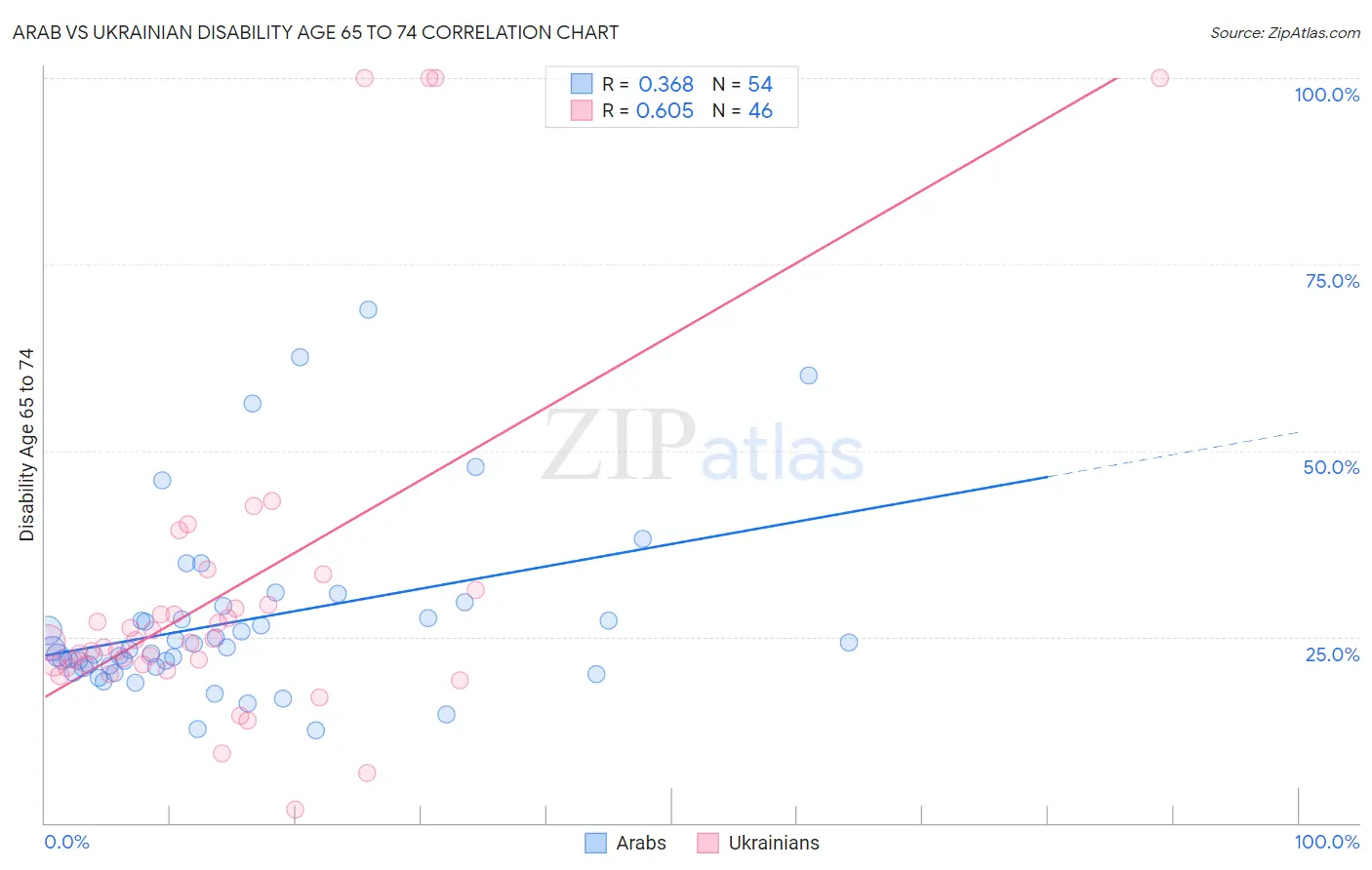 Arab vs Ukrainian Disability Age 65 to 74