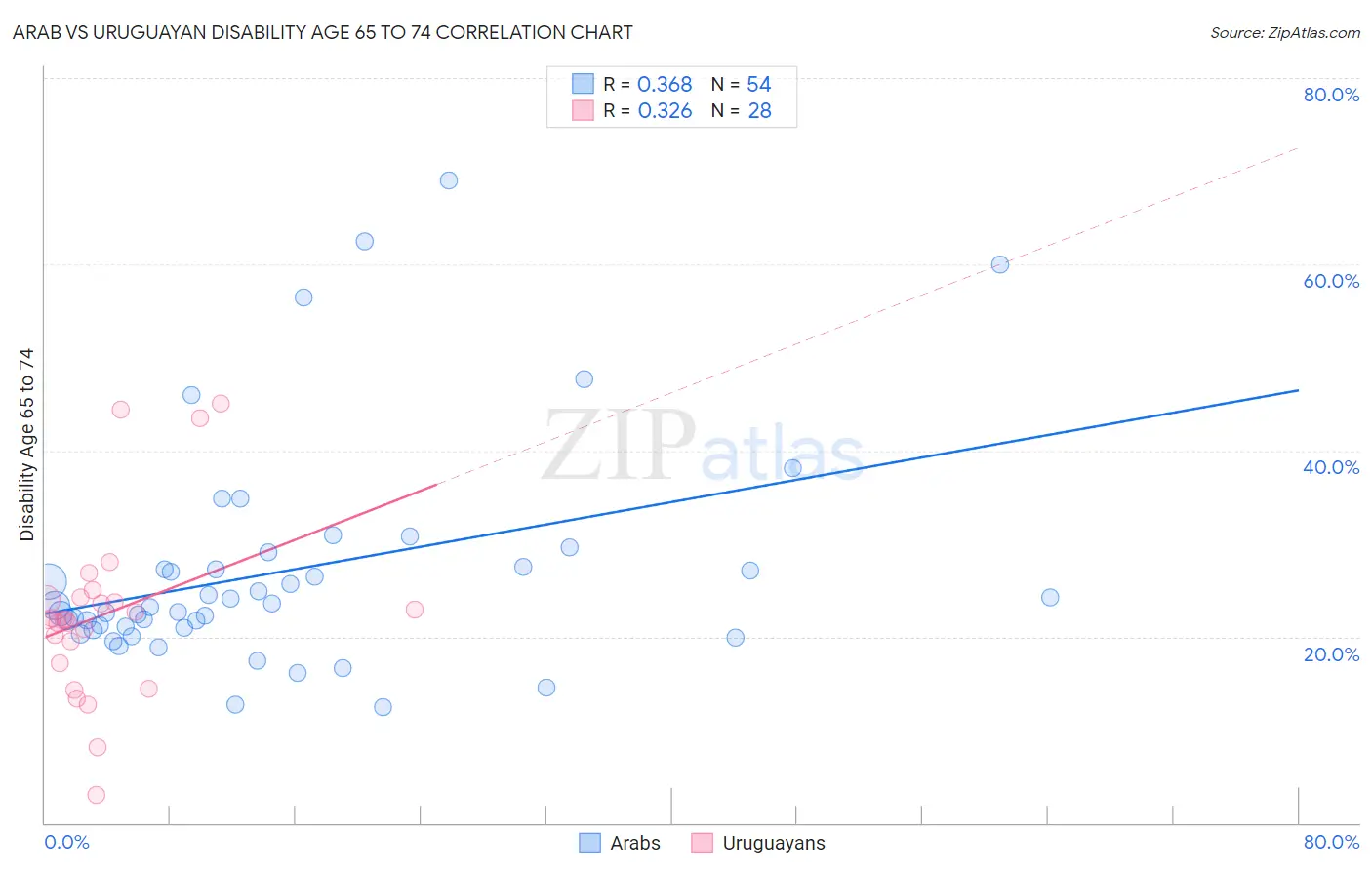 Arab vs Uruguayan Disability Age 65 to 74