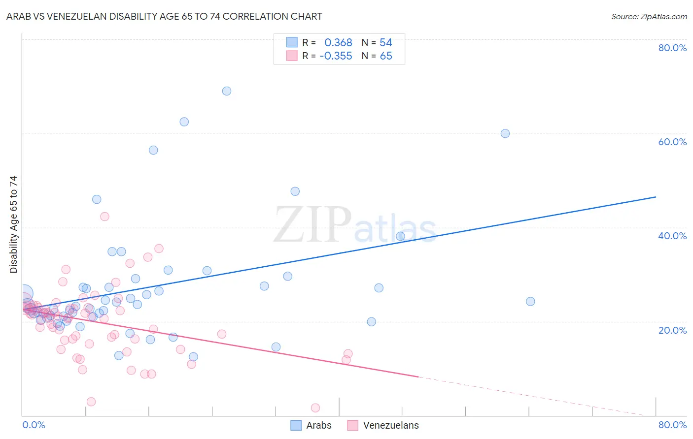 Arab vs Venezuelan Disability Age 65 to 74