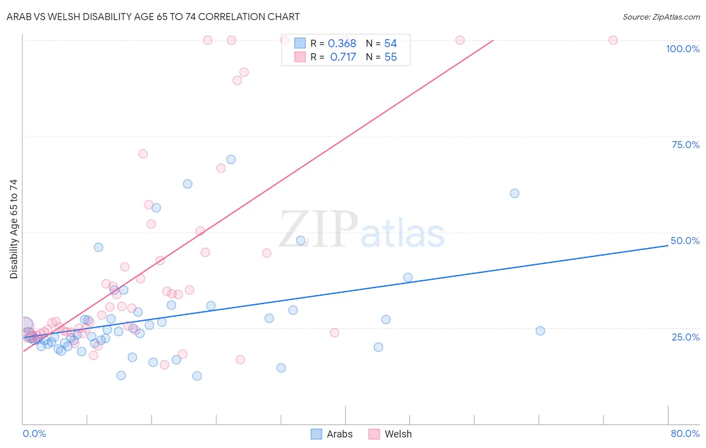 Arab vs Welsh Disability Age 65 to 74