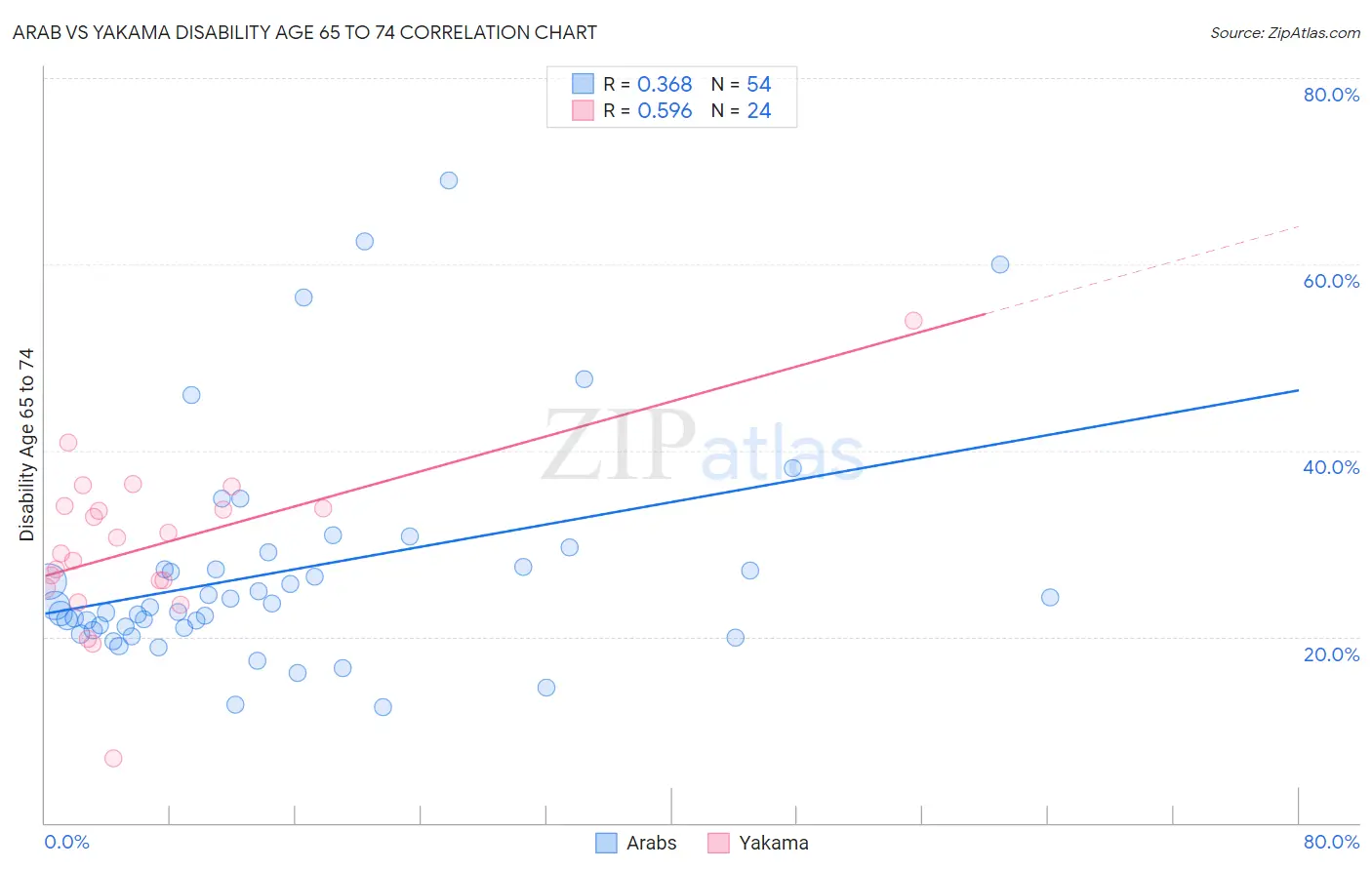 Arab vs Yakama Disability Age 65 to 74