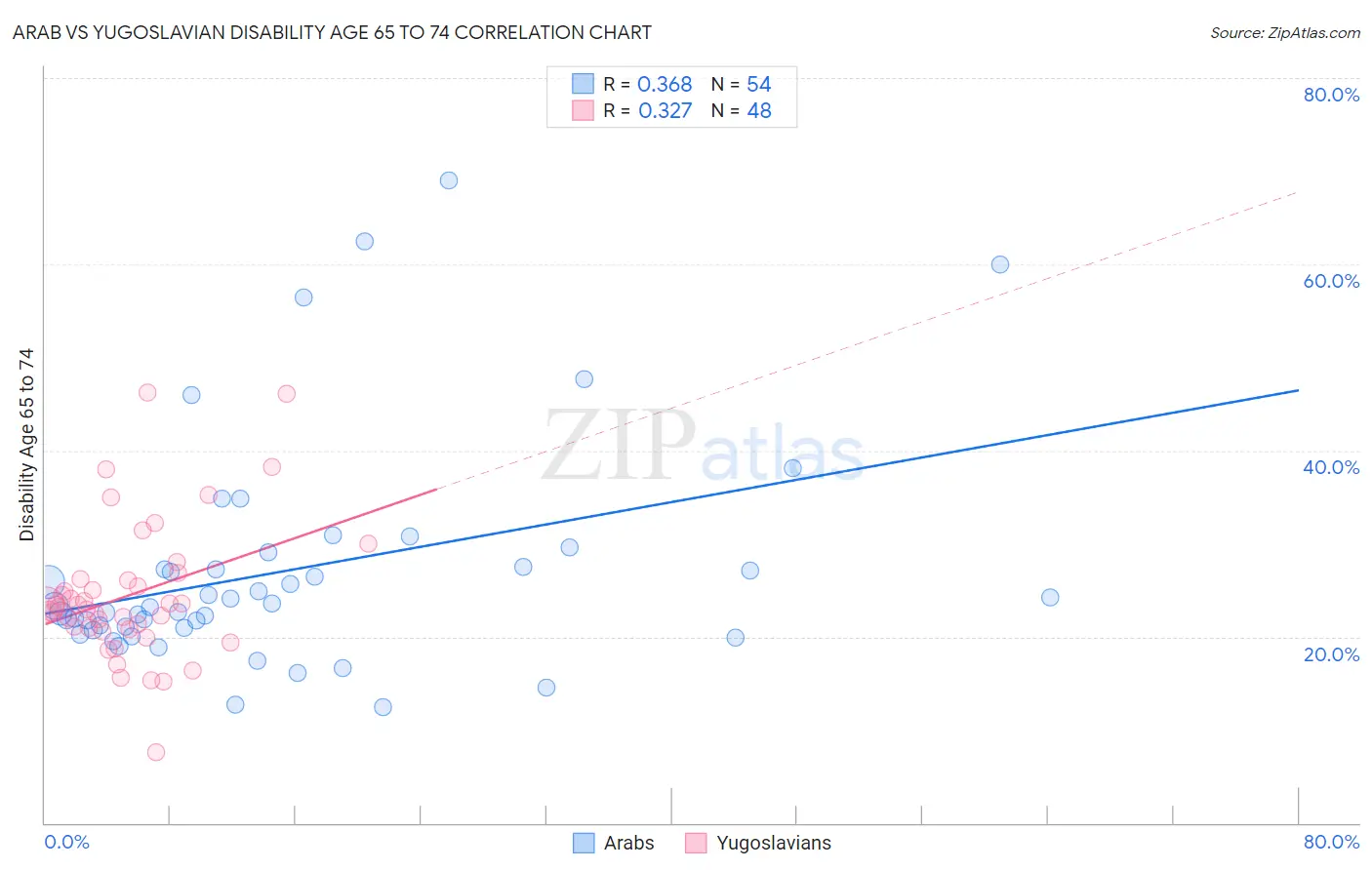 Arab vs Yugoslavian Disability Age 65 to 74