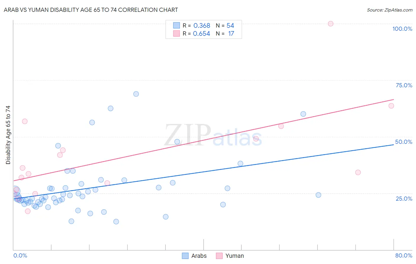 Arab vs Yuman Disability Age 65 to 74