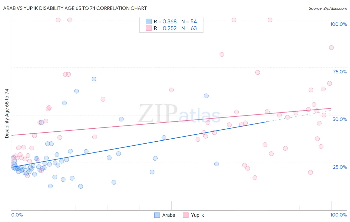 Arab vs Yup'ik Disability Age 65 to 74