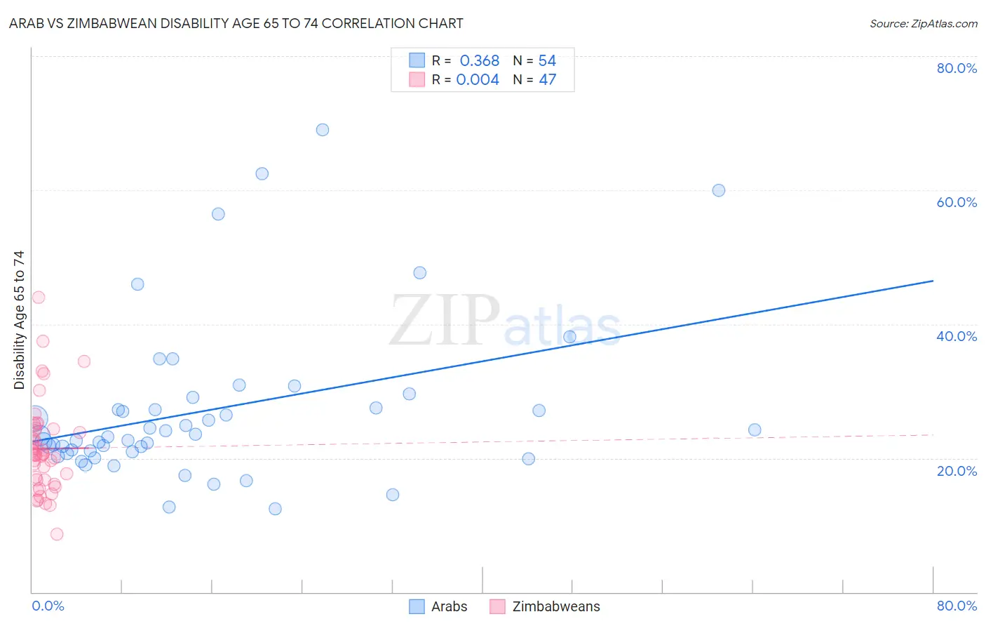 Arab vs Zimbabwean Disability Age 65 to 74