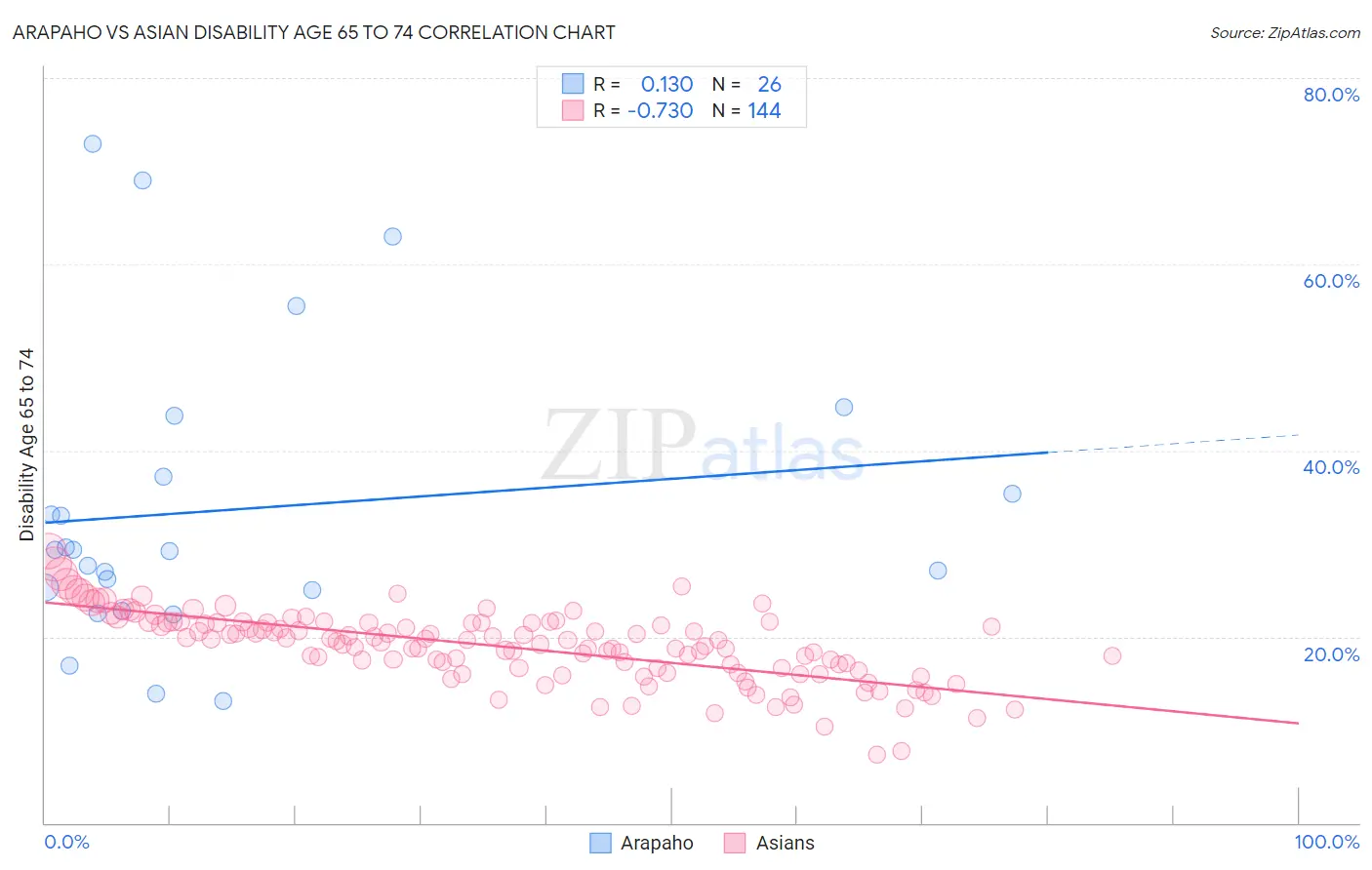 Arapaho vs Asian Disability Age 65 to 74