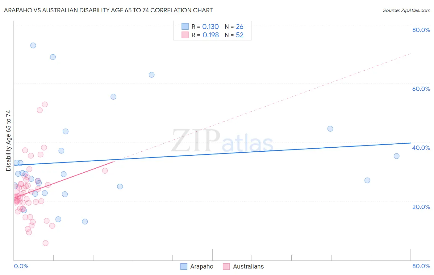 Arapaho vs Australian Disability Age 65 to 74