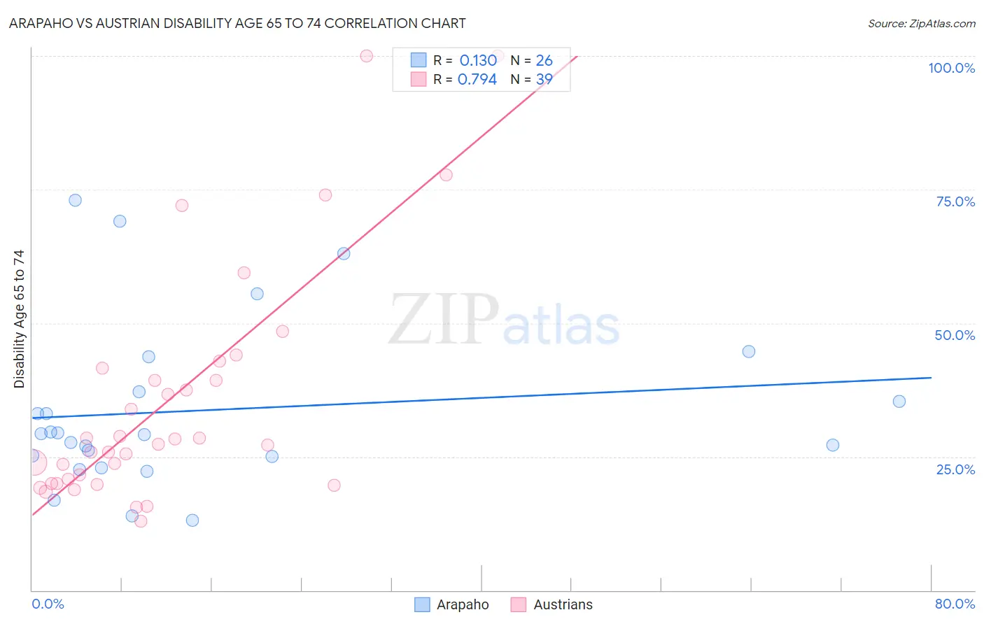 Arapaho vs Austrian Disability Age 65 to 74