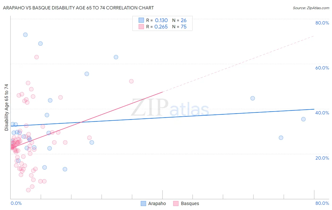 Arapaho vs Basque Disability Age 65 to 74