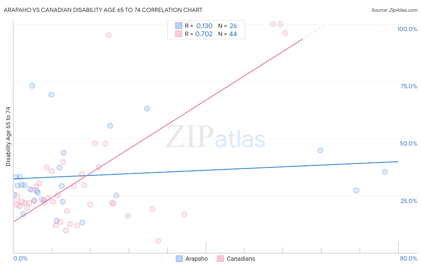 Arapaho vs Canadian Disability Age 65 to 74