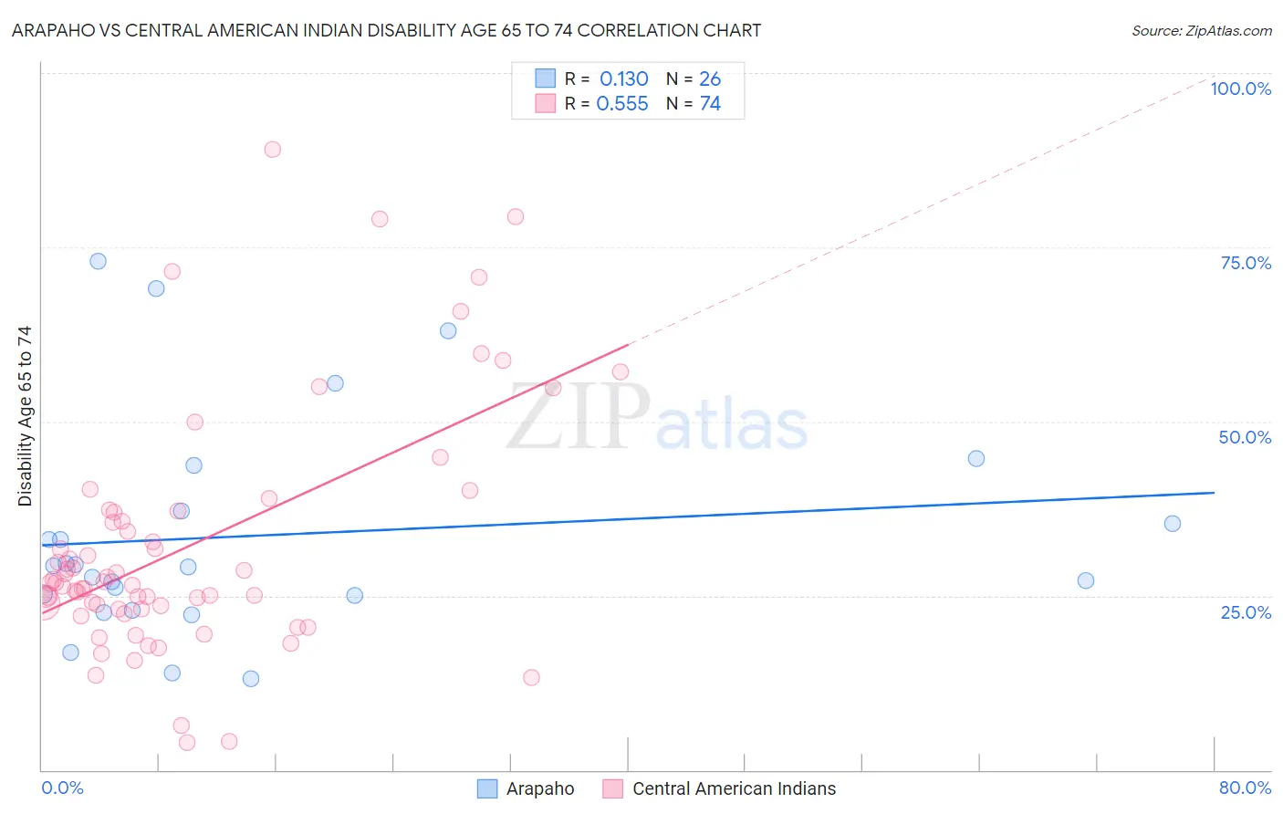 Arapaho vs Central American Indian Disability Age 65 to 74