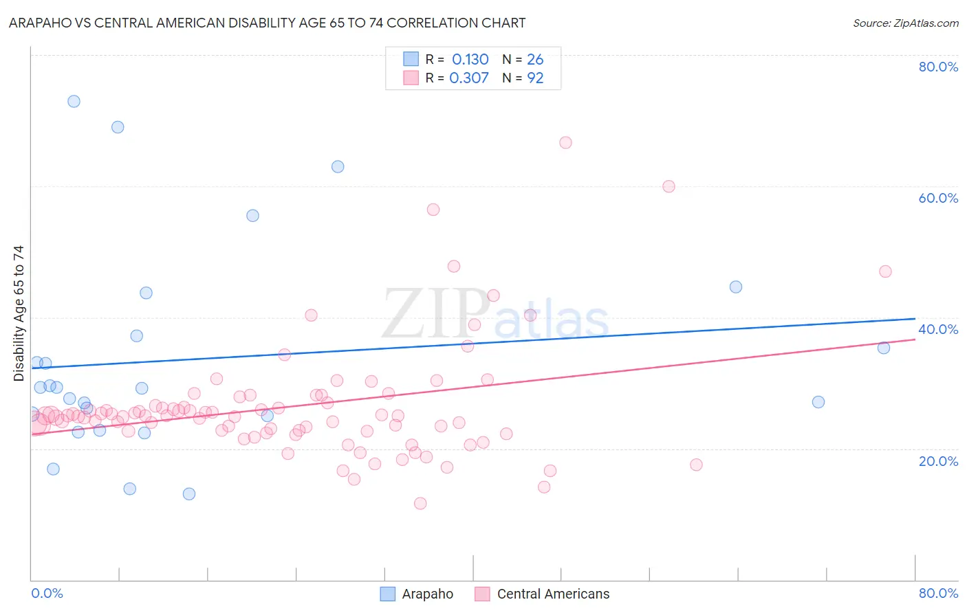 Arapaho vs Central American Disability Age 65 to 74