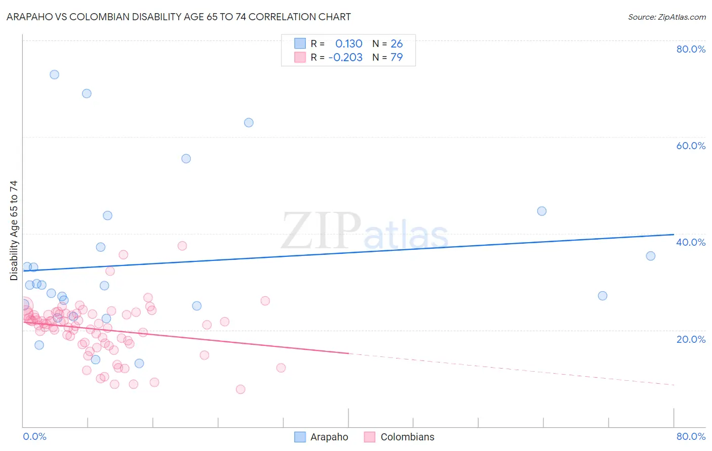 Arapaho vs Colombian Disability Age 65 to 74