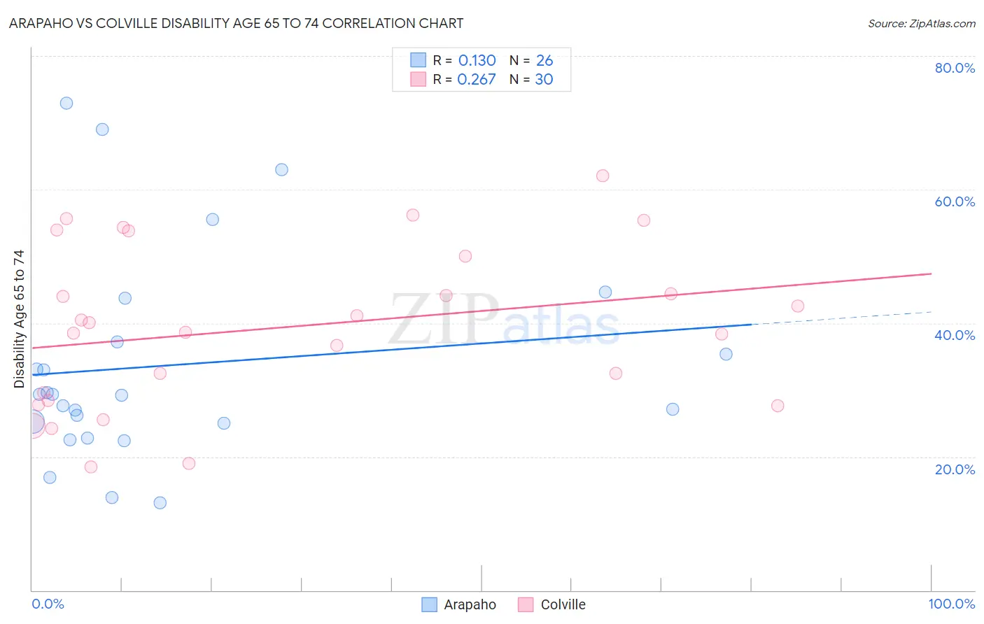 Arapaho vs Colville Disability Age 65 to 74
