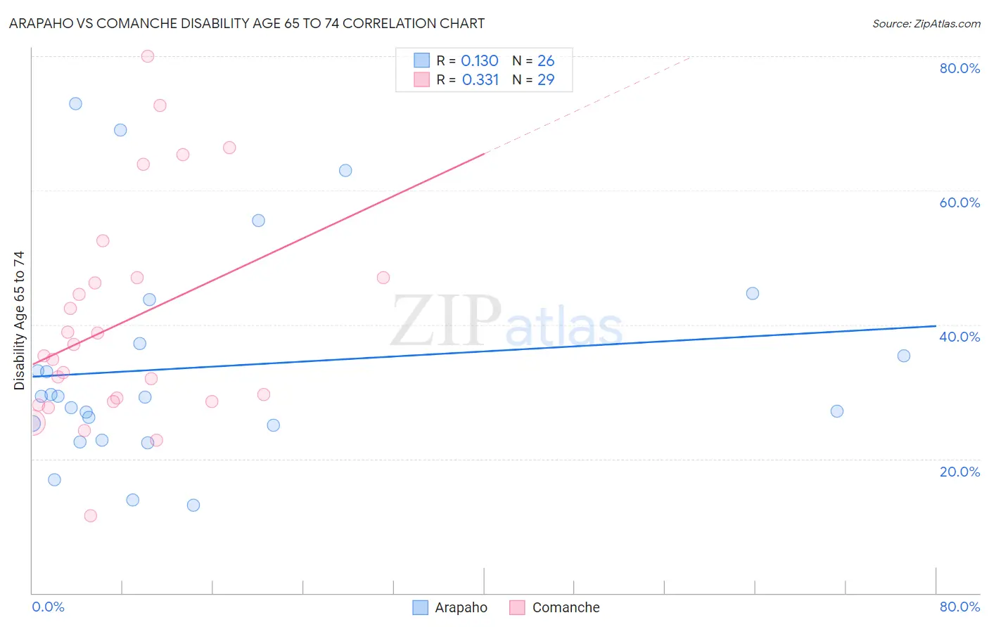 Arapaho vs Comanche Disability Age 65 to 74
