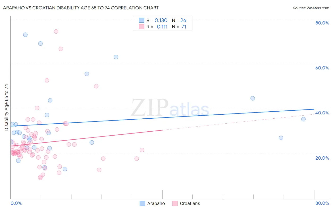 Arapaho vs Croatian Disability Age 65 to 74
