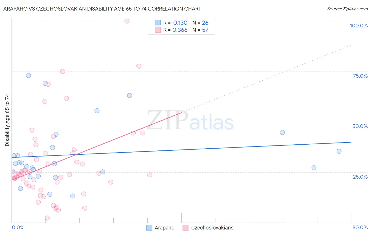 Arapaho vs Czechoslovakian Disability Age 65 to 74