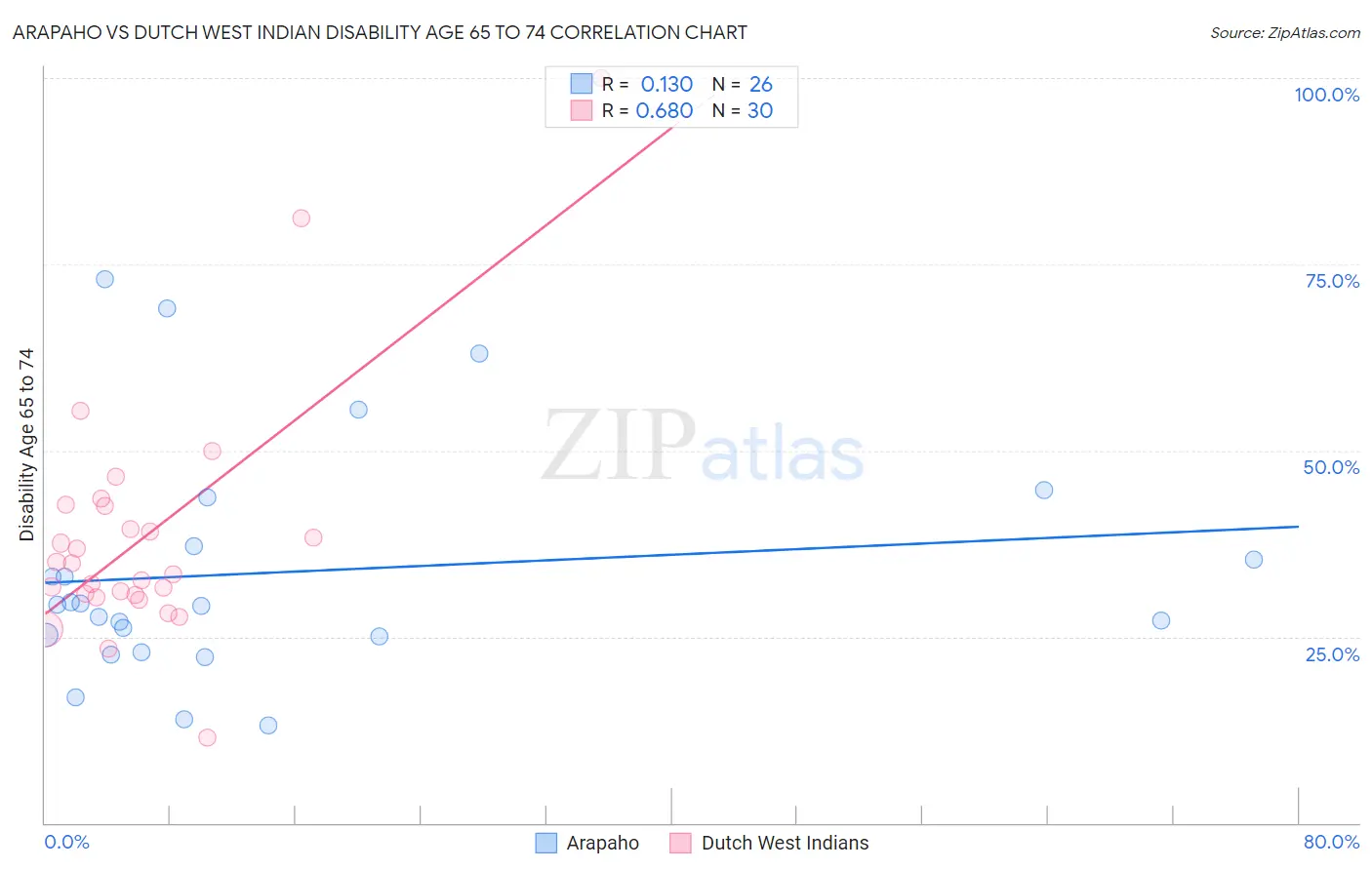 Arapaho vs Dutch West Indian Disability Age 65 to 74