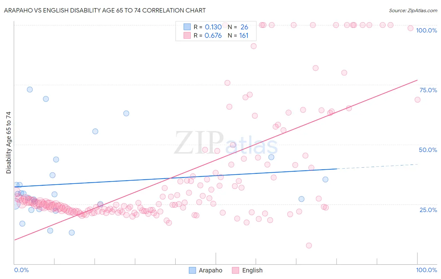 Arapaho vs English Disability Age 65 to 74