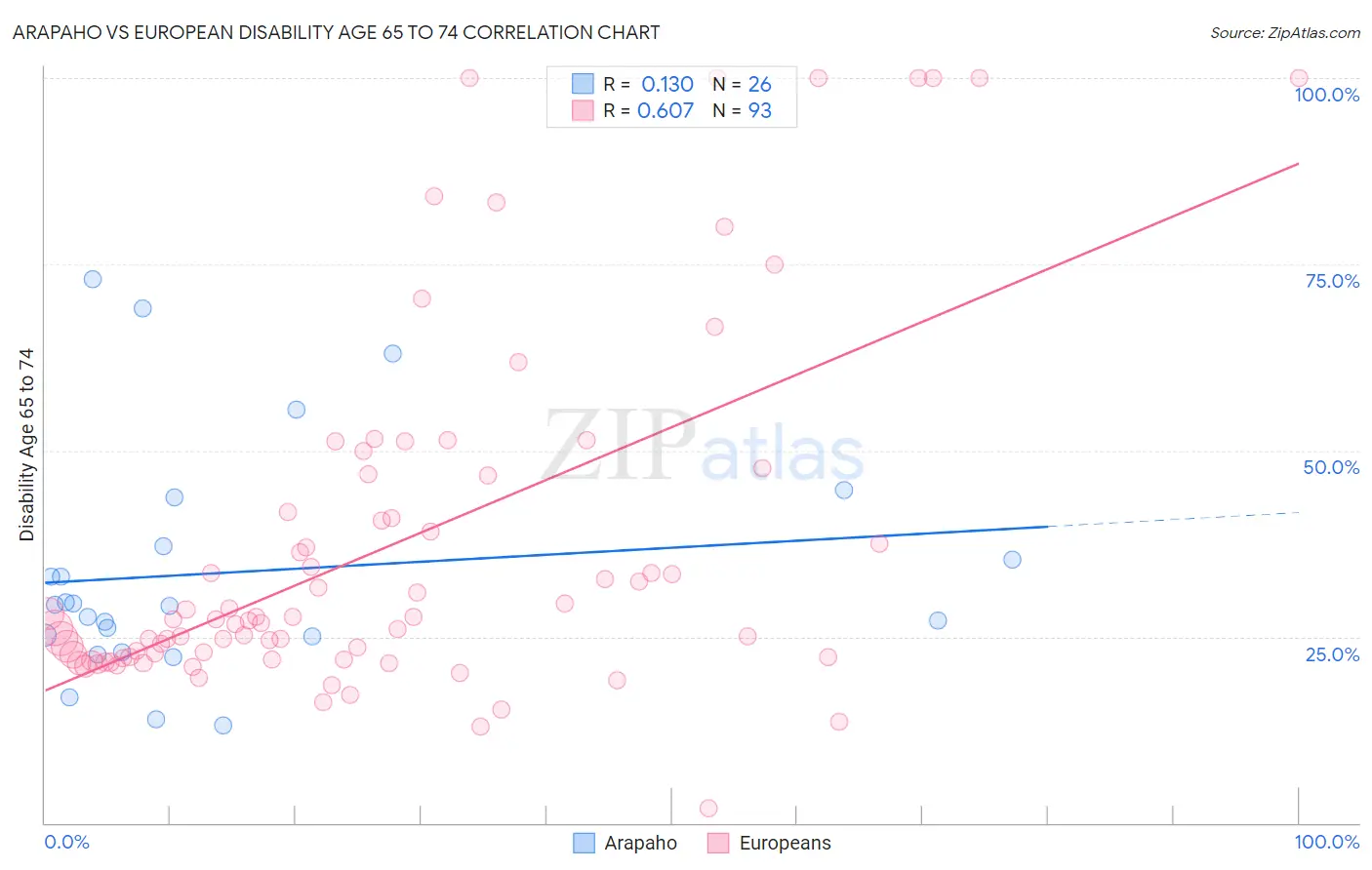 Arapaho vs European Disability Age 65 to 74