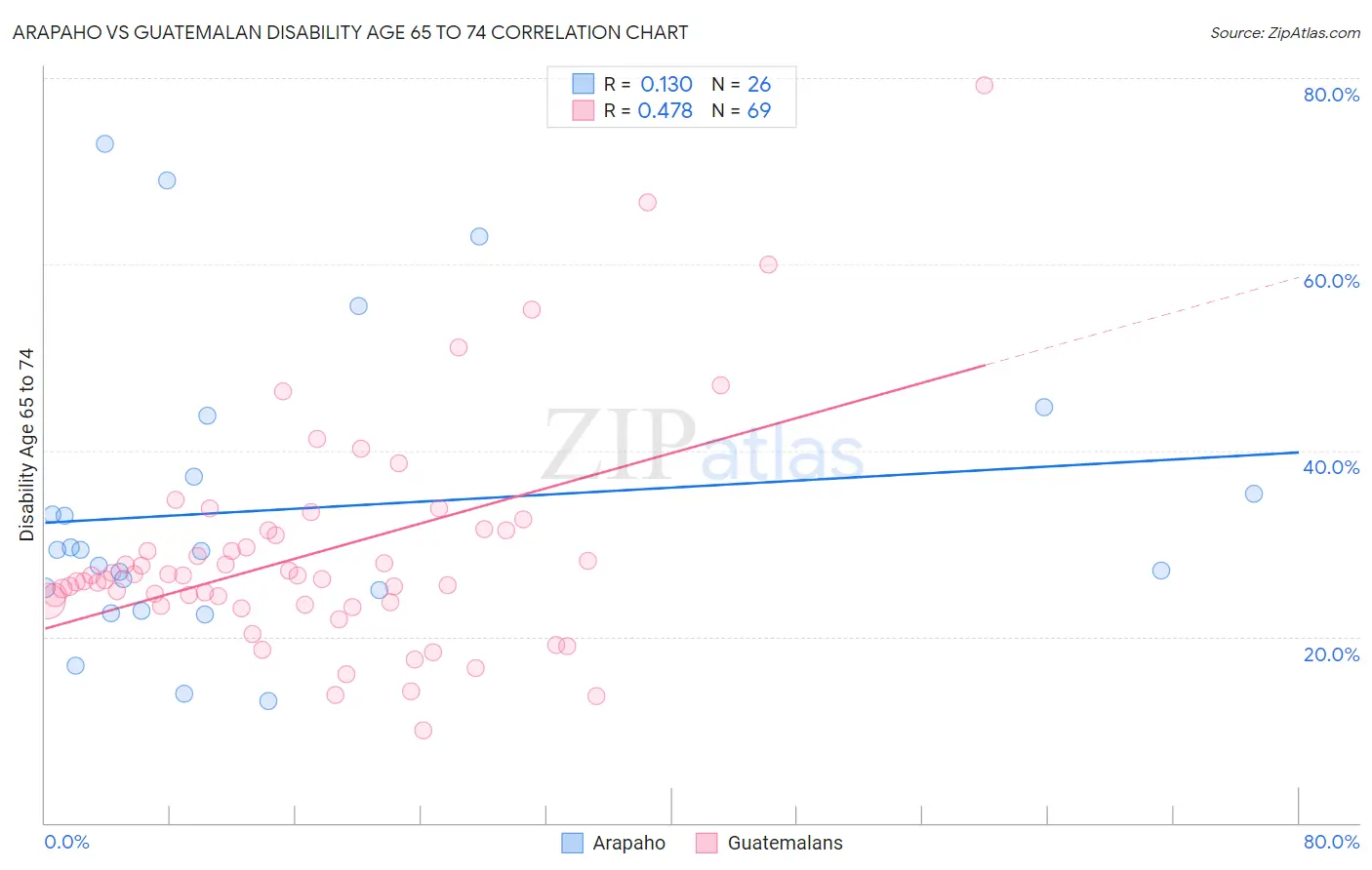 Arapaho vs Guatemalan Disability Age 65 to 74