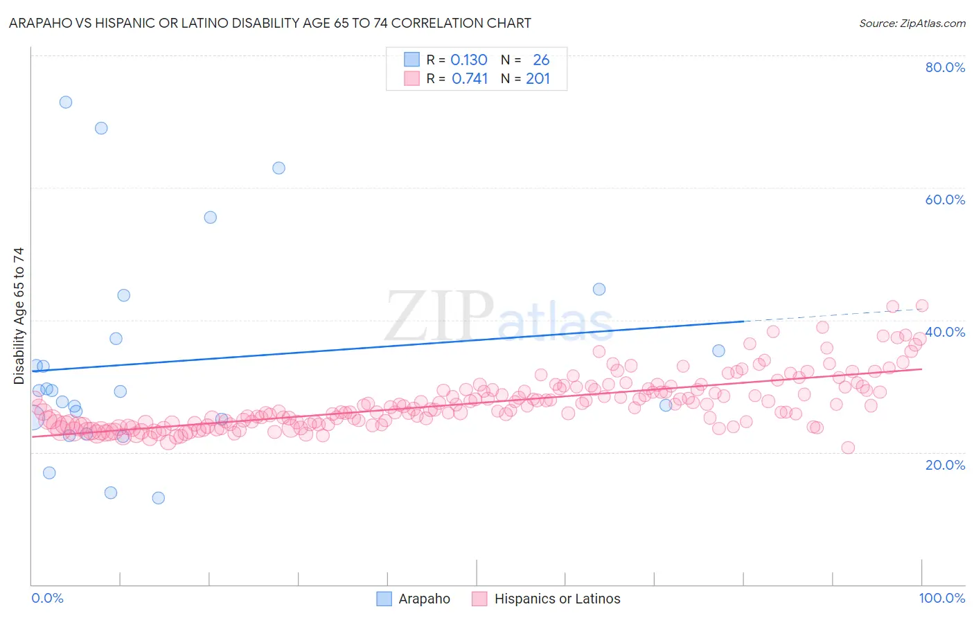 Arapaho vs Hispanic or Latino Disability Age 65 to 74