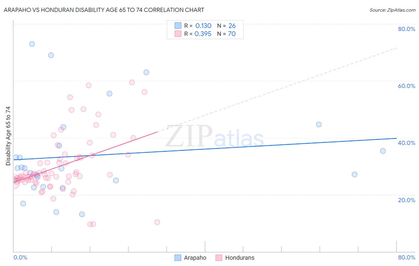 Arapaho vs Honduran Disability Age 65 to 74