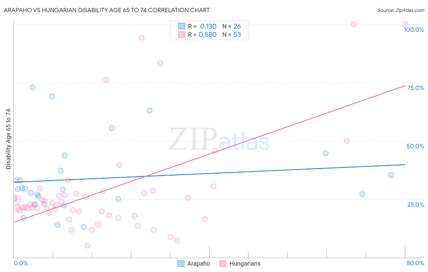 Arapaho vs Hungarian Disability Age 65 to 74