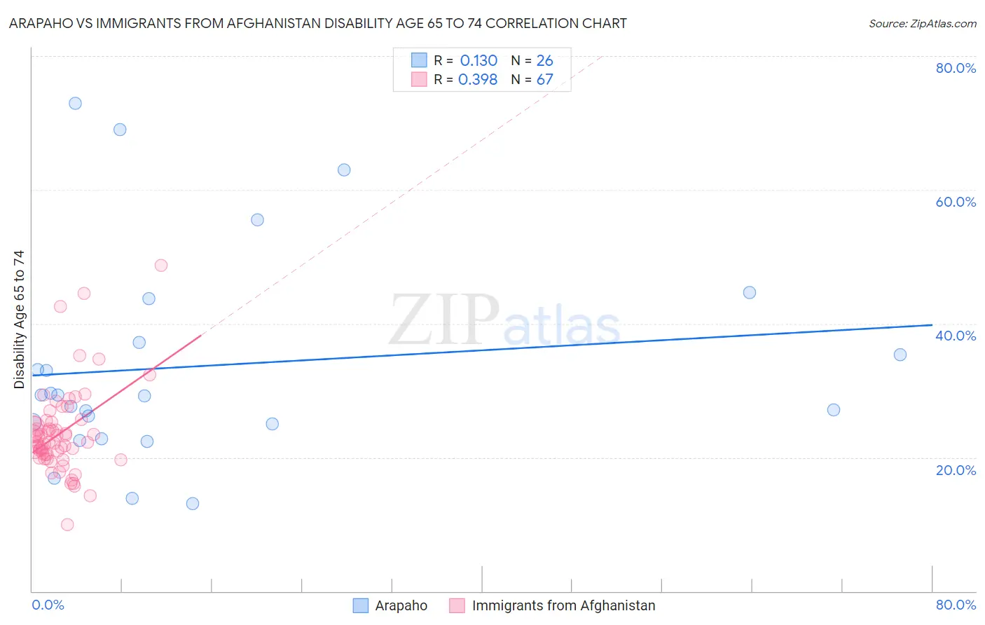 Arapaho vs Immigrants from Afghanistan Disability Age 65 to 74