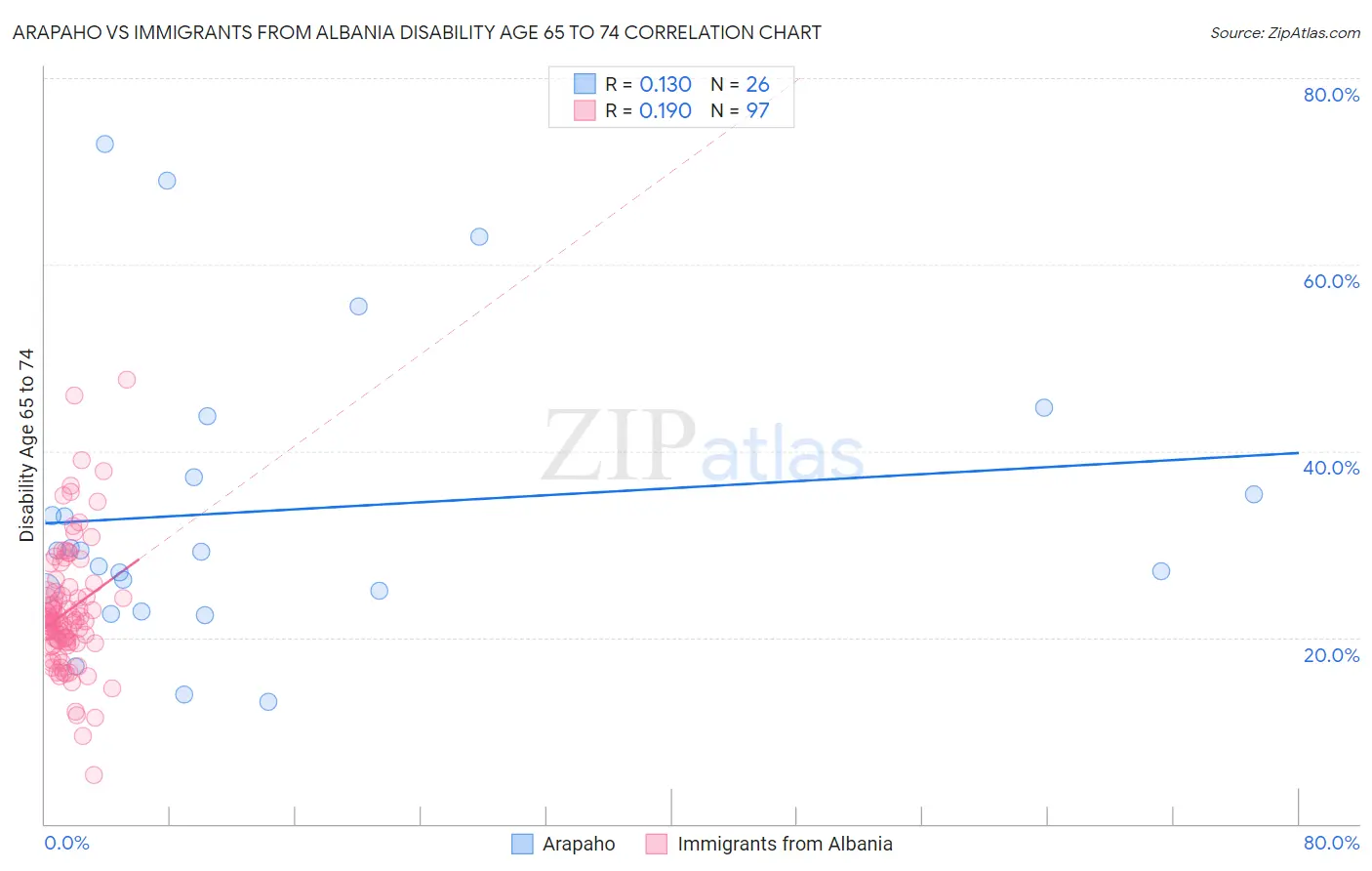 Arapaho vs Immigrants from Albania Disability Age 65 to 74