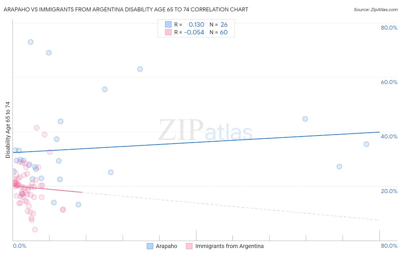 Arapaho vs Immigrants from Argentina Disability Age 65 to 74