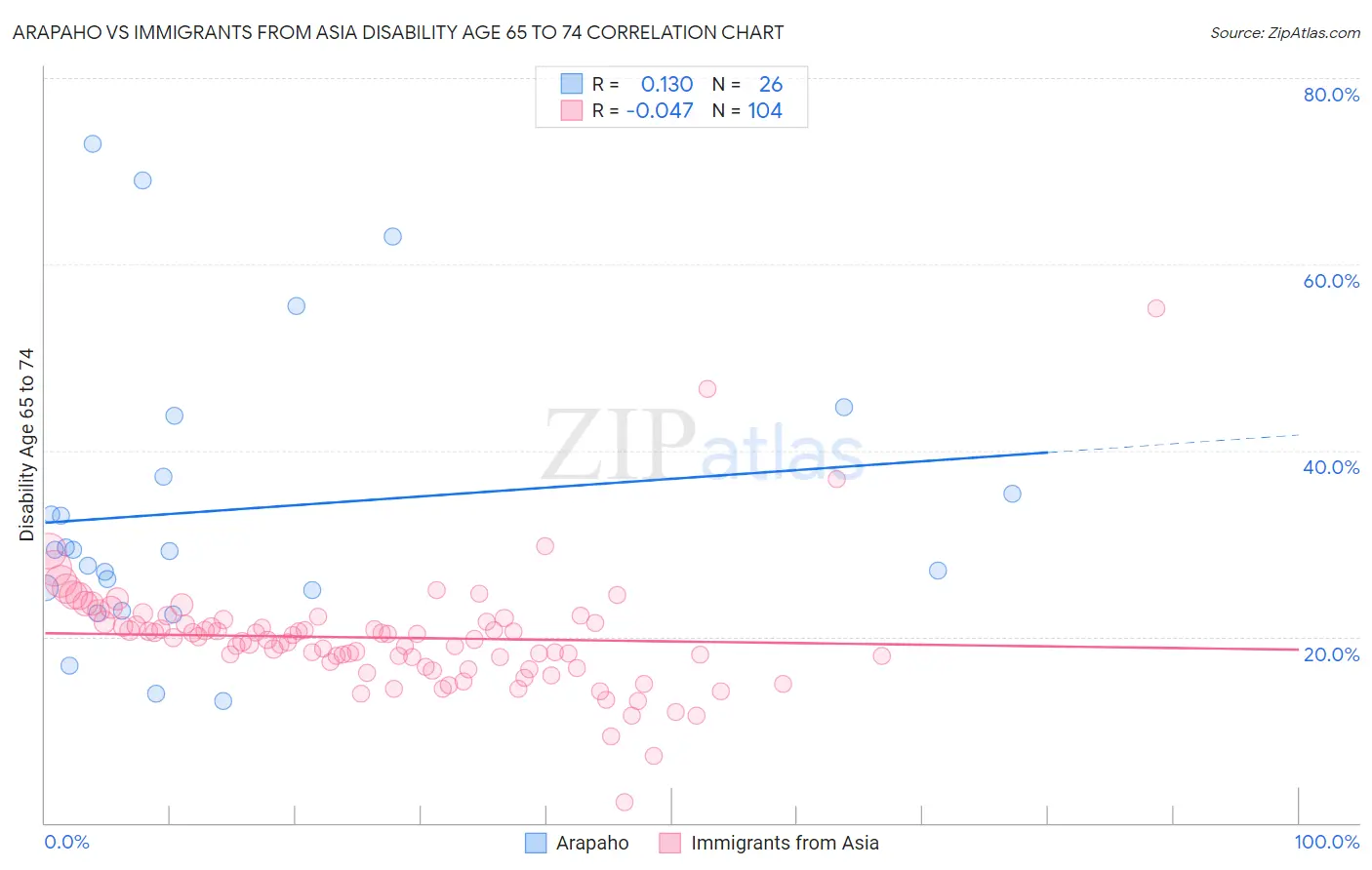 Arapaho vs Immigrants from Asia Disability Age 65 to 74
