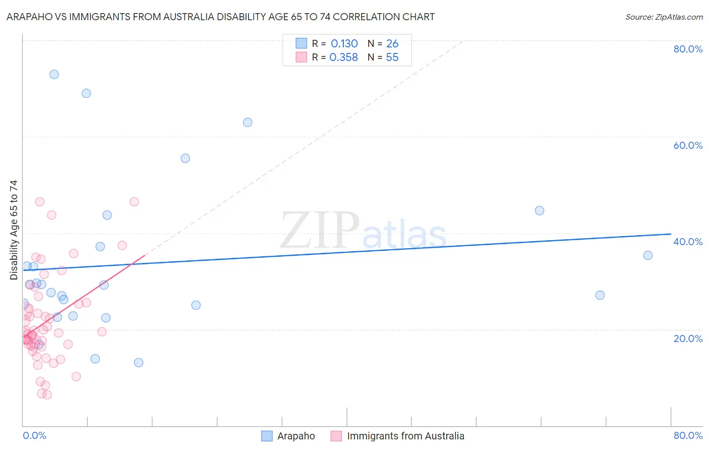 Arapaho vs Immigrants from Australia Disability Age 65 to 74