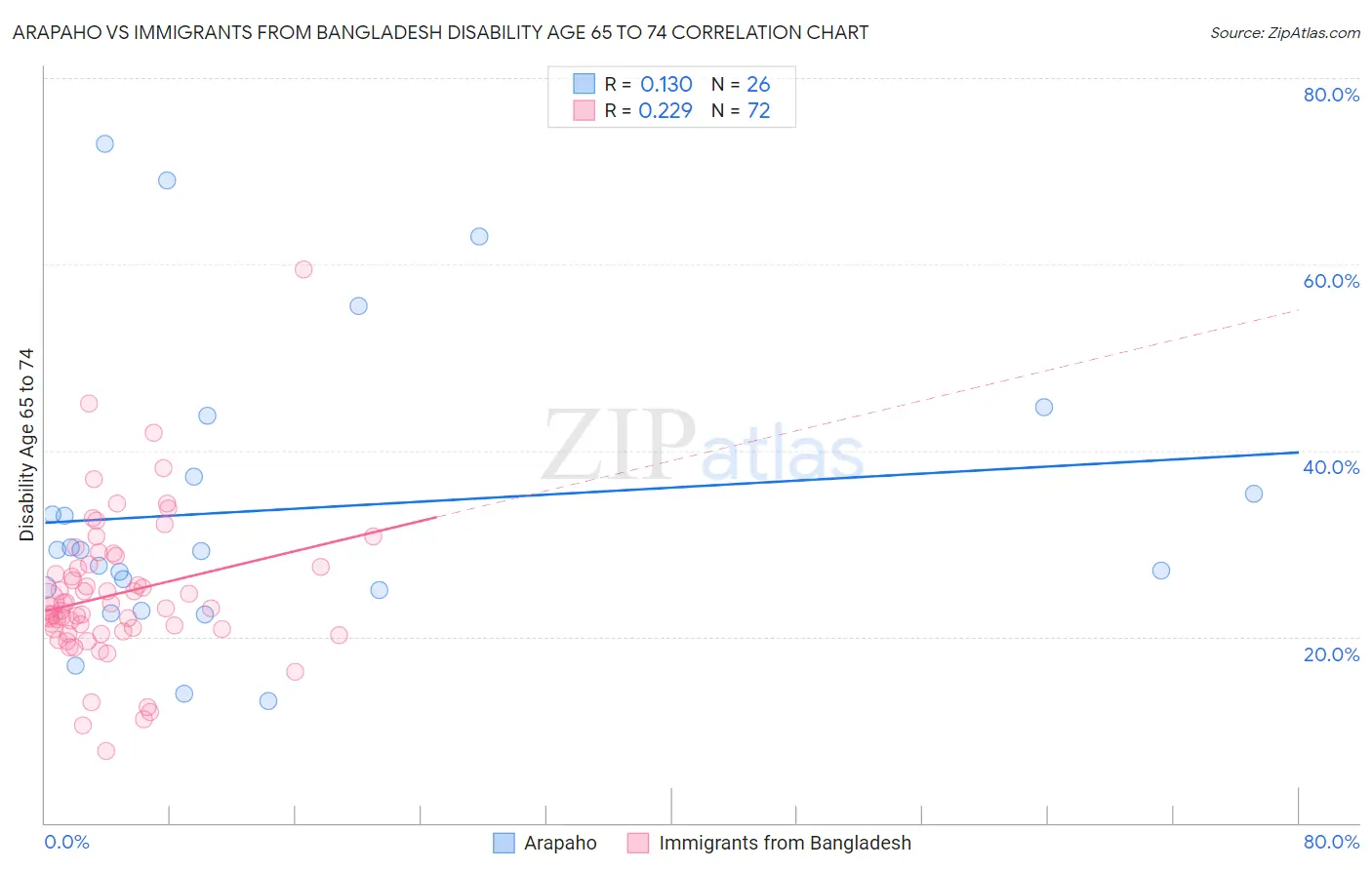Arapaho vs Immigrants from Bangladesh Disability Age 65 to 74
