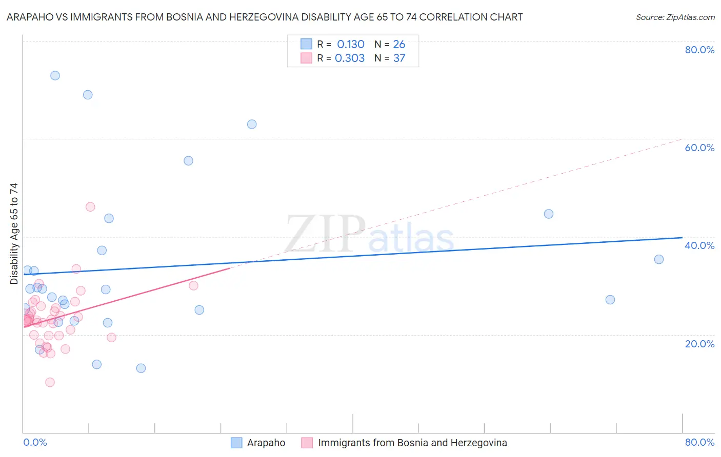 Arapaho vs Immigrants from Bosnia and Herzegovina Disability Age 65 to 74