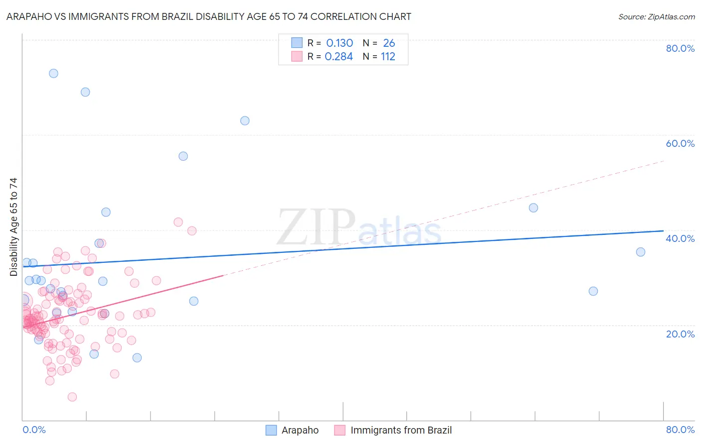 Arapaho vs Immigrants from Brazil Disability Age 65 to 74