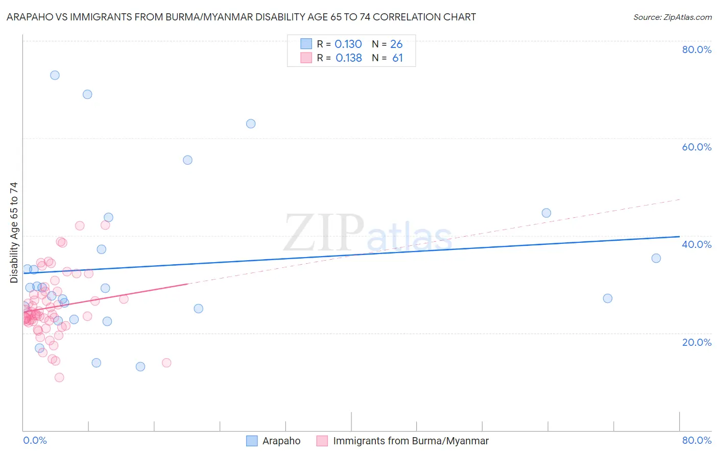 Arapaho vs Immigrants from Burma/Myanmar Disability Age 65 to 74