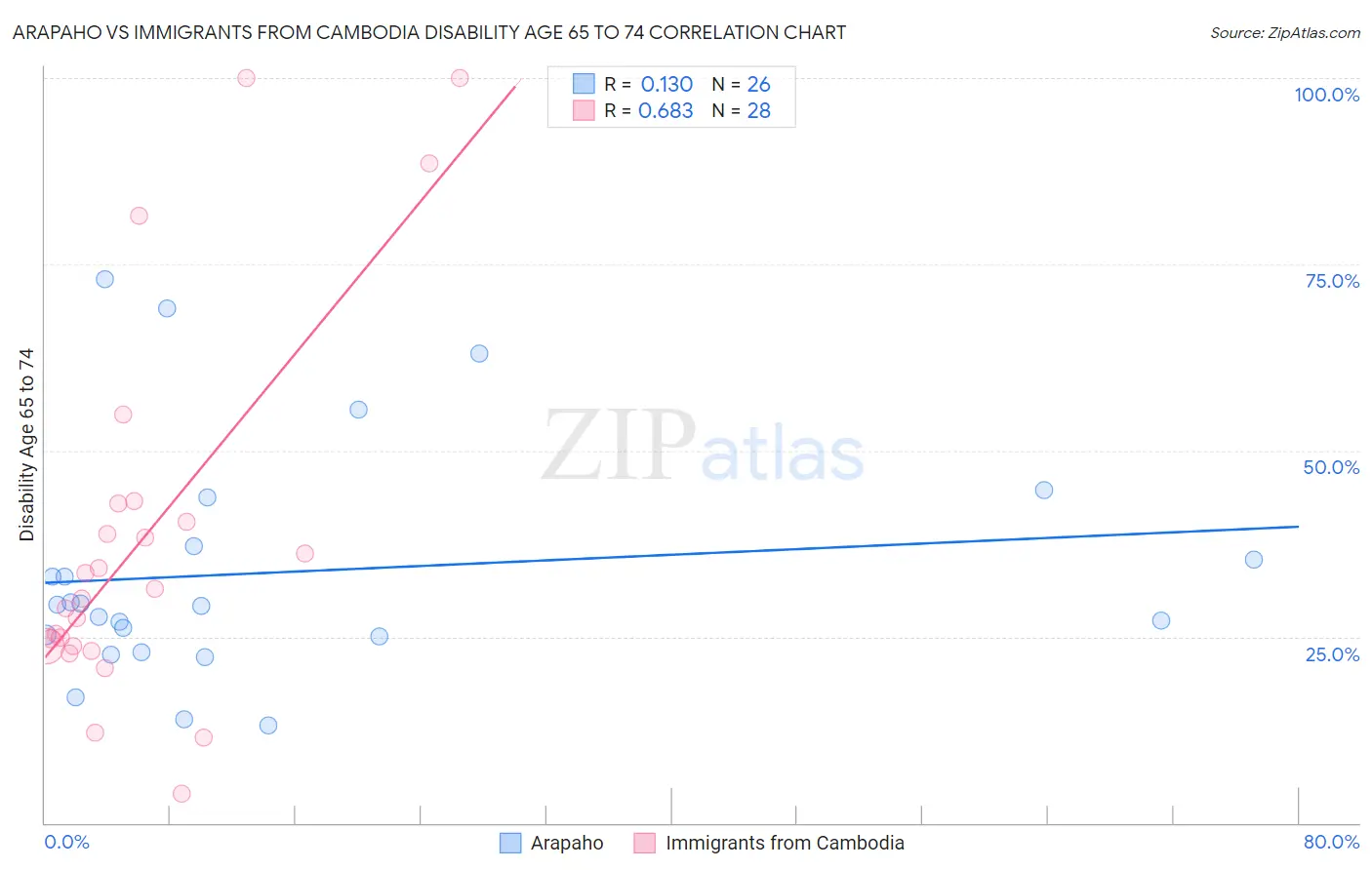 Arapaho vs Immigrants from Cambodia Disability Age 65 to 74