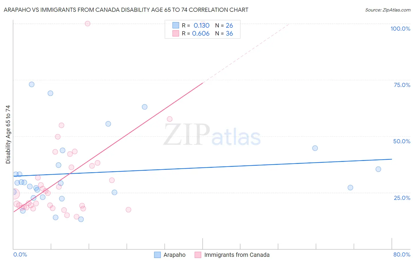 Arapaho vs Immigrants from Canada Disability Age 65 to 74