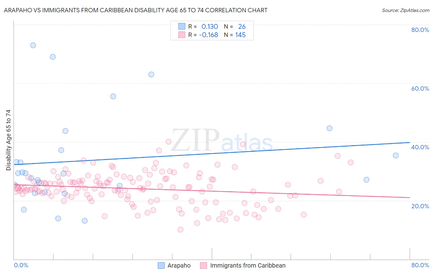 Arapaho vs Immigrants from Caribbean Disability Age 65 to 74